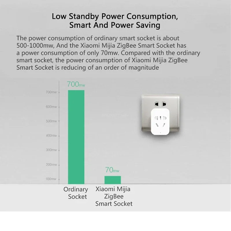 Inteligentne bezprzewodowe gni – Smart Home Xiaomi Devices recenzja i cena